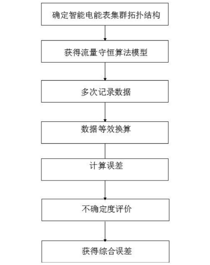 　　創(chuàng)意無極限，儀表大發(fā)明。今天為大家介紹一項國家發(fā)明授權(quán)專利——一種智能電能表在線綜合誤差校準方法