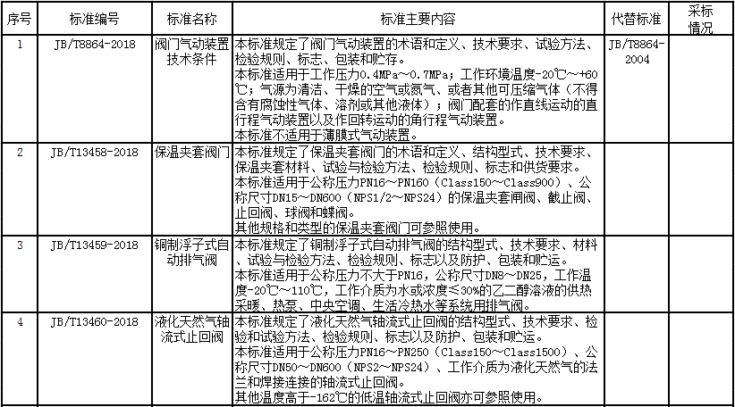 
            	自1月12日工信部發(fā)布1084項行業(yè)標準計劃項目后，1月22日，工信部再發(fā)布200項行業(yè)標準，公示截止日期至2018年2月26日。根據(jù)公示，200項行業(yè)標準包括《振動篩 試驗方法》等164項機械行業(yè)標準、《船舶建造企業(yè)能源計量器具配備和管理要求》1項船舶行業(yè)標準、《化工設(shè)備吊耳設(shè)計選用規(guī)范》等2項化工行業(yè)標準、《鉆孔后注漿連續(xù)墻技術(shù)規(guī)范》等3項冶金行業(yè)標準、《自行車 中軸》等26項輕工行業(yè)標準、《運輸包裝用拉伸纏繞膜》1項包裝行業(yè)標準、《煤礦許用瓦斯抽采水膠藥柱》等3項民爆