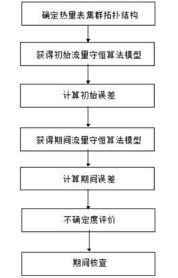 　　創(chuàng)意無極限，儀表大發(fā)明。今天為大家介紹一項國家發(fā)明授權(quán)專利——一種在線運行智能熱量表的期間核查方法