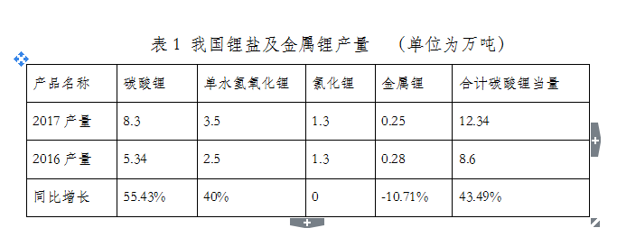 
	中國(guó)儲(chǔ)能網(wǎng)訊：2017年，我國(guó)鋰電產(chǎn)業(yè)發(fā)展增速明顯加快，新能源汽車產(chǎn)銷量增速超過50%，鋰離子電池產(chǎn)量增長(zhǎng)超過40%，鋰電池正極材料總產(chǎn)量增長(zhǎng)超過50%，碳酸鋰、氫氧化鋰產(chǎn)量增長(zhǎng)均超過50%。行業(yè)內(nèi)大多數(shù)企業(yè)利潤(rùn)增加，但少數(shù)企業(yè)經(jīng)營(yíng)困難，出現(xiàn)虧損