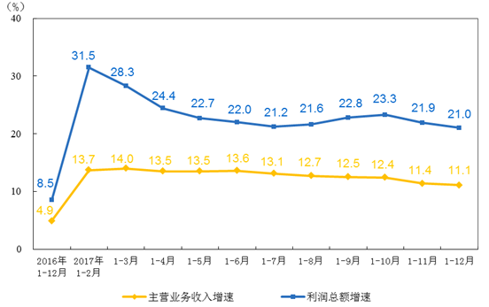 　　2017年全國規(guī)模以上工業(yè)企業(yè)實現(xiàn)利潤總額75187.1億元，比上年增長21%，增速比2016年加快12.5個百分點。其中，儀器儀表制造業(yè)實現(xiàn)利潤總額869.1億元，同比增長16.8%