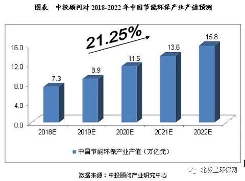 
            	一、有利因素(一)政府重點(diǎn)扶持環(huán)保產(chǎn)業(yè)的發(fā)展2016年12月發(fā)布的《“十三五”國(guó)家戰(zhàn)略性新興產(chǎn)業(yè)發(fā)展規(guī)劃》中,明確提到要加快發(fā)展先進(jìn)環(huán)保產(chǎn)業(yè)。大力推進(jìn)實(shí)施水、大氣、土壤污染防治行動(dòng)計(jì)劃,推動(dòng)區(qū)域與流域污染防治整體聯(lián)動(dòng),海陸統(tǒng)籌深入推進(jìn)主要污染物減排,促進(jìn)環(huán)保裝備產(chǎn)業(yè)發(fā)展,推動(dòng)主要污染物監(jiān)測(cè)防治技術(shù)裝備能力提升,加強(qiáng)先進(jìn)適用環(huán)保技術(shù)裝備推廣應(yīng)用和集成創(chuàng)新,積極推廣應(yīng)用先進(jìn)環(huán)保產(chǎn)品,促進(jìn)環(huán)境服務(wù)業(yè)發(fā)展,全面提升環(huán)保產(chǎn)業(yè)發(fā)展水平