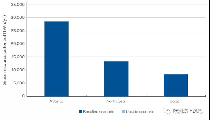 　　一个角度看问题会有偏差，这次，小编带你从多个角度，总览欧洲海上风电2030年远景。
　　
　　友情提示：相比数据，请重点关注分析方法