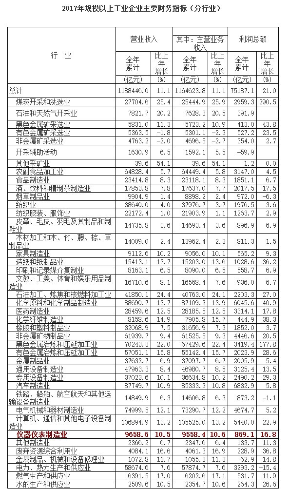 
            	1月29日消息，2017年全國規(guī)模以上工業(yè)企業(yè)實現(xiàn)利潤總額75187.1億元，比上年增長21%，增速比2016年加快12.5個百分點。其中，儀器儀表制造業(yè)實現(xiàn)利潤總額869.1億元，同比增長16.8%