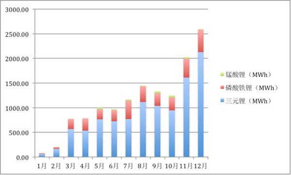 
	中國(guó)儲(chǔ)能網(wǎng)訊：從9.06GWh到13.72GWh，2017年新能源乘用車動(dòng)力電池裝機(jī)總量實(shí)現(xiàn)了超50%的增幅。未來(lái)幾年隨著國(guó)內(nèi)和全球新能源汽車產(chǎn)銷量繼續(xù)快速增長(zhǎng)，動(dòng)力電池裝機(jī)總量還將不斷攀升