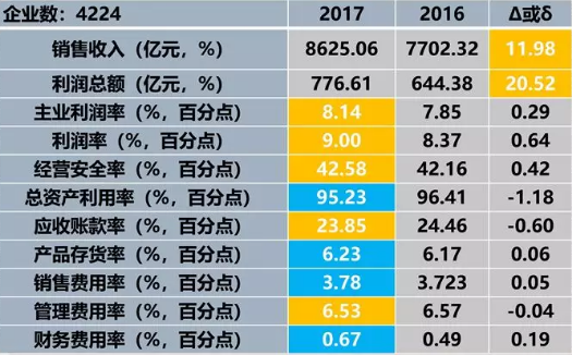 　　2017年1一11月儀器儀表行業(yè)利潤(rùn)總額凈增132.23億元，主業(yè)利潤(rùn)增加97.36億元，貢獻(xiàn)度73.63%。其他利潤(rùn)增加34.87億元，貢獻(xiàn)度26.37%