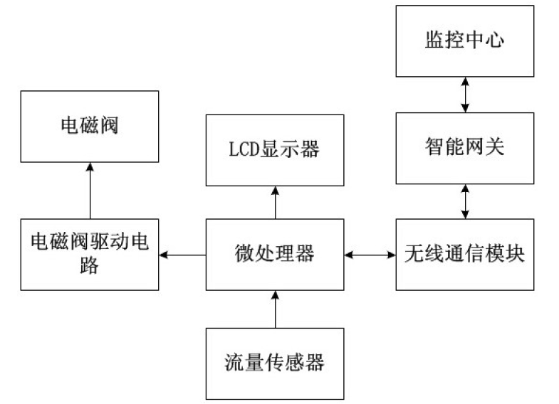 　　創(chuàng)意無(wú)極限，儀表大發(fā)明。今天為大家介紹一項(xiàng)國(guó)家發(fā)明授權(quán)專利——一種物聯(lián)網(wǎng)智能水表