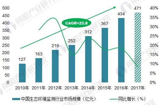 
            	2018年1月15日，環(huán)保部發(fā)布了《固定污染源煙氣(SO2、NOX、顆粒物)排放連續(xù)監(jiān)測技術(shù)規(guī)范(HJ 75-2017代替HJ/T 75-2007)》國家環(huán)境保護(hù)標(biāo)準(zhǔn)。該標(biāo)準(zhǔn)規(guī)定了固定污染源煙氣(SO2、NOX、顆粒物)排放連續(xù)監(jiān)測系統(tǒng)的組成和功能、技術(shù)性能、監(jiān)測站房、安裝、技術(shù)指標(biāo)調(diào)試檢測、技術(shù)驗(yàn)收、日常運(yùn)行管理、日常運(yùn)行質(zhì)量保證以及數(shù)據(jù)審核和處理的有關(guān)要求