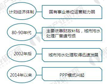 
            	污水處理行業(yè)迅速發(fā)展從計劃經(jīng)濟時代到現(xiàn)在，我國污水處理行業(yè)逐漸進入迅速發(fā)展的階段，中國城市污水處理無論在數(shù)量還是質(zhì)量上都得到了迅速的發(fā)展。國家政策鼓勵多元投資主體共同發(fā)展城市污水處理