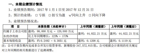 
            	新興鑄管股份有限公司發(fā)布2017年度業(yè)績預(yù)告。2017年盈利：98,000萬元-120,000萬元，2016年同期盈利：44,022.21萬元，相比2016年同期增長：123%-173%