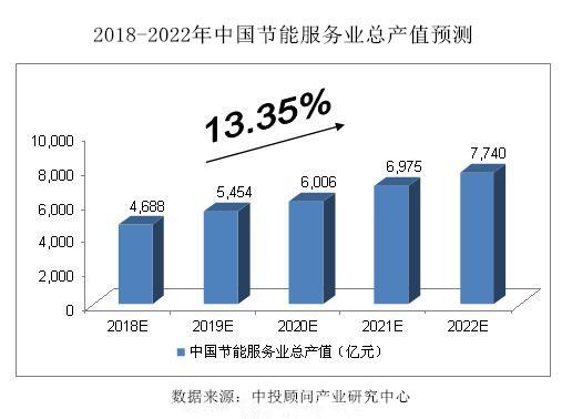 
            	一、有利因素1、國家重點支持做大做強節(jié)能服務(wù)產(chǎn)業(yè)2016年12月四部委聯(lián)合印發(fā)的《“十三五”節(jié)能環(huán)保產(chǎn)業(yè)發(fā)展規(guī)劃》提到，要深入推進節(jié)能環(huán)保服務(wù)模式創(chuàng)新，培育新業(yè)態(tài)，拓展新領(lǐng)域，凝聚新動能，提高服務(wù)專業(yè)化水平，充分激發(fā)節(jié)能環(huán)保市場活力。做大做強節(jié)能服務(wù)產(chǎn)業(yè)，創(chuàng)新合同能源管理服務(wù)模式，健全效益分享型機制，推廣能源費用托管、節(jié)能量保證、融資租賃等商業(yè)模式，滿足用能單位個性化需要