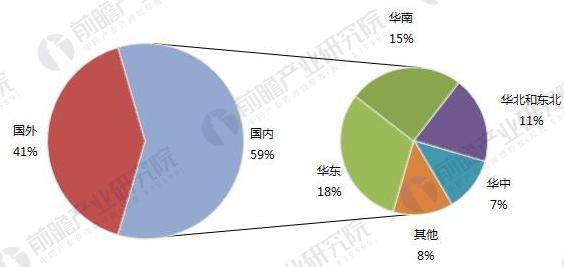 
            	我國食品安全檢測技術(shù)在研究和應(yīng)用方面取得了迅速發(fā)展，檢測技術(shù)日益趨向于高技術(shù)化、系列化、速測化、便攜化，分子技術(shù)和生物傳感器等現(xiàn)代檢測技術(shù)和手段。行業(yè)呈現(xiàn)聚集發(fā)展的格局，環(huán)渤海、長三角和珠三角區(qū)域行業(yè)競爭較為激烈