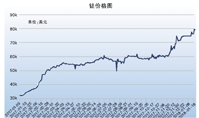 
	中國(guó)儲(chǔ)能網(wǎng)訊：原材料漲價(jià)尤其是鈷價(jià)大幅飆升，已成為動(dòng)力電池生產(chǎn)廠家不可承受之重。


	1月22日，全球最大的基本金屬及其它金屬的期貨、期權(quán)市場(chǎng)——倫敦金屬交易所，掛牌出售的現(xiàn)貨金屬鈷價(jià)格為80000美元/噸，而在2017年初這一價(jià)格為32500美元/噸，僅過(guò)一年，鈷價(jià)大漲近150%，令業(yè)界咂舌