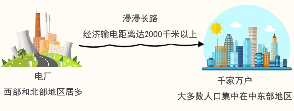 　　近日，“特高壓±800kV直流輸電工程”項(xiàng)目榮獲國(guó)家科學(xué)技術(shù)進(jìn)步獎(jiǎng)特等獎(jiǎng)，項(xiàng)目研發(fā)的特高壓±800kV直流輸電技術(shù)被評(píng)為“能干活、實(shí)惠多”的綠色高效輸電技術(shù)。記者帶著好奇心走進(jìn)中國(guó)電力工程顧問(wèn)集團(tuán)（以下稱“中電工程”）來(lái)了解該帶來(lái)了怎樣的經(jīng)濟(jì)與社會(huì)效益