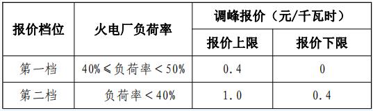 　　1月30日，甘肅能源監(jiān)管辦發(fā)布《甘肅省電力輔助服務(wù)市場(chǎng)運(yùn)營規(guī)則（試行）》，《規(guī)則》旨在建立電力輔助服務(wù)補(bǔ)償新機(jī)制，鼓勵(lì)發(fā)電企業(yè)、售電企業(yè)、電力用戶、獨(dú)立輔助服務(wù)提供商等投資建設(shè)電儲(chǔ)能設(shè)施，發(fā)揮市場(chǎng)在資源配置中的決定性作用，保障甘肅省電力系統(tǒng)安全、穩(wěn)定、經(jīng)濟(jì)運(yùn)行， 促進(jìn)風(fēng)電、光伏等新能源消納，《規(guī)則》于4月1日起正式執(zhí)行。

　　《規(guī)則》涉及的市場(chǎng)成員包括市場(chǎng)運(yùn)營機(jī)構(gòu)和市場(chǎng)主體