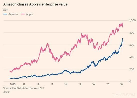 
                    
	1月31日消息，據金融時報報道，亞馬遜的企業(yè)價值正在快速上漲，其與蘋果之間的差距已經縮小至2000億美元以內。


	 


	蘋果可謂龐然大物