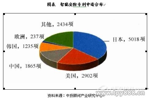 
            	近日，国家知识产权局公布了2017年度国家知识产权示范企业和优势企业名单，确定了182家企业为2017年度国家知识产权示范企业，杭州海康威视数字技术股份有限公司等15家浙企榜上有名。确定816家企业为2017年度国家知识产权优势企业，其中浙江企业39家 