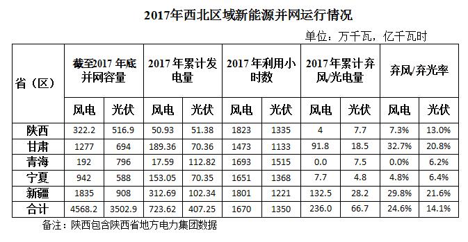 
	中國(guó)儲(chǔ)能網(wǎng)訊：2017年，西北五省（區(qū)）新增風(fēng)電并網(wǎng)容量180．4萬千瓦，累計(jì)并網(wǎng)容量4568．2萬千瓦，占全網(wǎng)總裝機(jī)的19．1％。全年風(fēng)電發(fā)電量723．6億千瓦時(shí)，占全網(wǎng)總發(fā)電量的9．9％，平均利用小時(shí)數(shù)1670小時(shí)，棄風(fēng)電量236．0億千瓦時(shí)，棄風(fēng)率24．6％