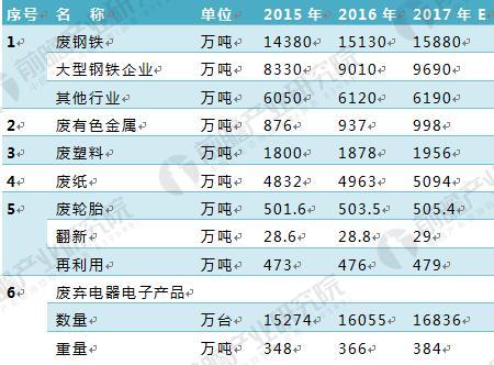 
            	（一）再生資源回收行業(yè)發(fā)展現(xiàn)狀1、再生資源回收總量穩(wěn)步上升截至2016年底，我國廢鋼鐵、廢有色金屬、廢塑料、廢輪胎、廢紙、廢棄電器電子產(chǎn)品、報廢汽車、廢舊紡織品、廢玻璃、廢電池十大類別的再生資源回收總量約為2．56億噸，同比增長3．7％。隨著經(jīng)濟步入“新常態(tài)”，需求增速放緩，預(yù)計2017年我國再生資源回收總量將穩(wěn)中有升，再生資源價格將有所提高