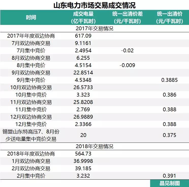 
	中國(guó)儲(chǔ)能網(wǎng)訊：1月30日，山東經(jīng)信委印發(fā)《2018年全省電力運(yùn)行管理工作要點(diǎn)的通知》。山東省經(jīng)信委對(duì)山東全省2018年的電力需求進(jìn)行了預(yù)測(cè)