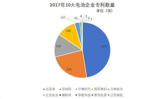 
	中國儲(chǔ)能網(wǎng)訊：近日 2017年1-11月份動(dòng)力電池裝機(jī)量統(tǒng)計(jì)結(jié)果出爐，在總量24.56GWh中，前十企業(yè)占比達(dá)75.5%，分別為寧德時(shí)代、比亞迪、沃特瑪、國軒高科、比克、孚能科技、天津力神、江蘇智航、福斯特和星恒。記者對(duì)以上裝機(jī)量前十企業(yè)2017年的專利情況進(jìn)行了統(tǒng)計(jì)分析發(fā)現(xiàn)，比亞迪以1874項(xiàng)專利發(fā)布居于榜首，同處深圳的堅(jiān)瑞沃能全資子公司沃特瑪以926項(xiàng)躍居第二，寧德時(shí)代以529項(xiàng)屈居季軍