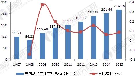 
            	自從1961年中科院長春光學(xué)精密機(jī)械研究所研制出我國第一臺紅寶石激光器至今，我國激光技術(shù)也走過了五十多年的快速發(fā)展歷程。目前，激光產(chǎn)品已在國內(nèi)占據(jù)較大的市場份額，初步具備了在產(chǎn)品質(zhì)量、性能等方面與國外大公司競爭的實力