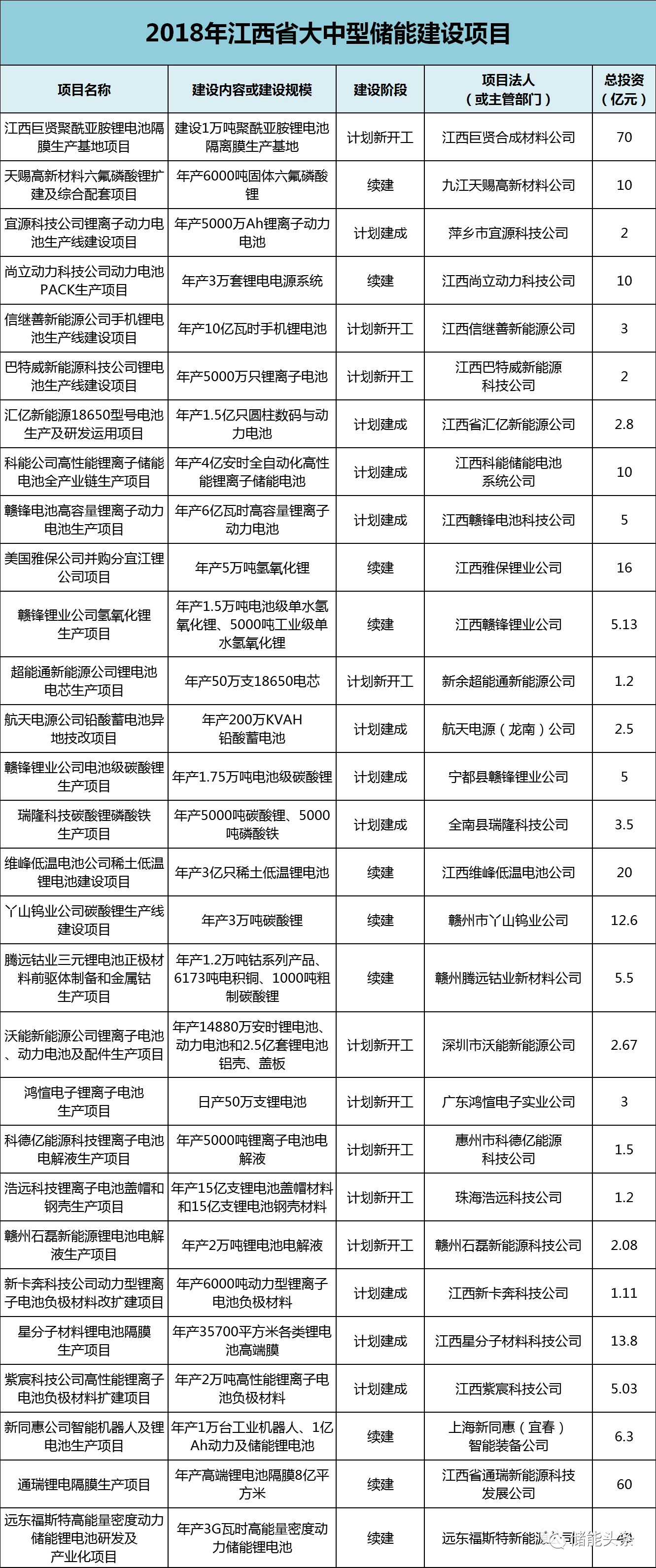 
	中國儲(chǔ)能網(wǎng)訊：近日，江西省發(fā)改委公布《2018年江西省大中型建設(shè)項(xiàng)目》，項(xiàng)目共計(jì)1900個(gè)，范圍涉及11個(gè)區(qū)、市，6個(gè)試點(diǎn)縣和1個(gè)國家級(jí)新區(qū)，投資總金額19929.63億元。其中，涉及儲(chǔ)能的項(xiàng)目共有65項(xiàng)，投資金額共計(jì)814.02億元