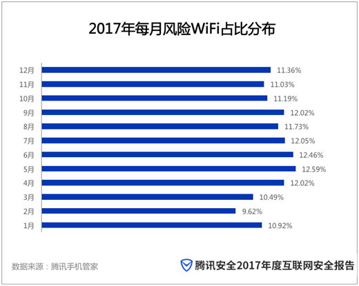 
            	随着移动互联网的迅猛发展,公共WiFi向各大城市深度普及。商场、酒店、机场等公共场合,越来越多人喜欢“蹭WiFi”,实现随时随地刷资讯、追剧、玩游戏等