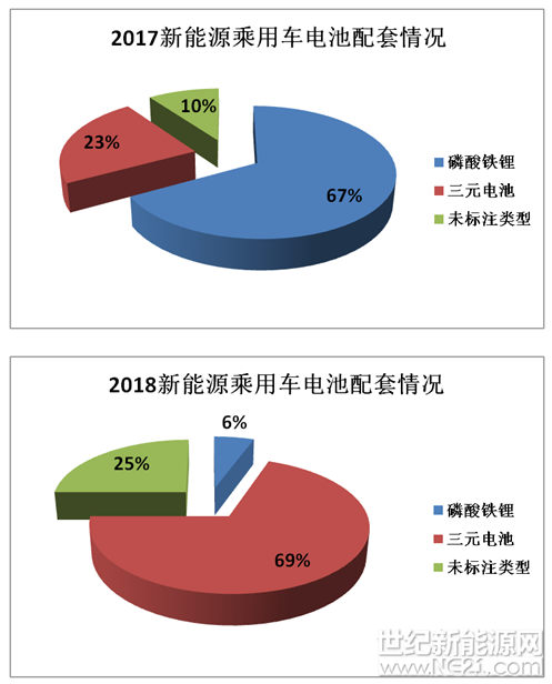 從今年初工信部公布首批推薦目錄以來，市場內(nèi)的鋰電企業(yè)從推薦目錄的差別中，靈敏地嗅到了新的商機——三元材料電池將成為主流。如沃特瑪、比亞迪、國軒高科、力神等部分大企業(yè)在今年年初也紛紛開始布局三元材料的產(chǎn)能