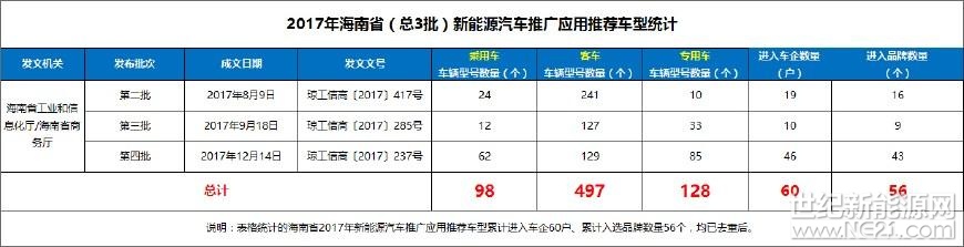 根據(jù)《關(guān)于開展新能源汽車企業(yè)備案的通知》(瓊商建〔2017〕109號)的規(guī)定，經(jīng)備案材料審查，海南省工業(yè)和信息化廳、海南省商務(wù)廳聯(lián)合將符合有關(guān)要求并納入《海南省新能源汽車推廣應用推薦車型目錄》（以下簡稱目錄）的企業(yè)和車型進行公示。要求《目錄》內(nèi)企業(yè)應要實履行各項承諾，做好新能源汽車售后服務(wù)保障等各項工作，確保海南省新能源汽車推廣應用工作安全、穩(wěn)妥開展