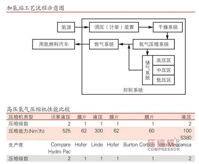 
	加氫站三大核心設(shè)備未突破



	加氫站系統(tǒng)依據(jù)不同的功能，可分為制氫系統(tǒng)（自制氫）或輸送系統(tǒng)（外供氫）、調(diào)壓干燥系統(tǒng)、氫氣壓縮系統(tǒng)、儲氣系統(tǒng)、售氣加注系統(tǒng)和控制系統(tǒng)六個主要子系統(tǒng)。氫氣壓縮機、高壓儲氫罐、氫氣加注機是加氫站系統(tǒng)的三大核心裝備