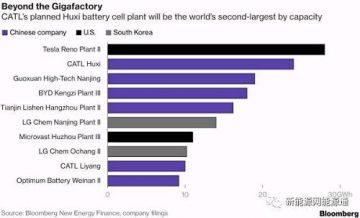 
	中國儲能網(wǎng)訊：汽車行業(yè)的下一個世界級工廠來自中國東南部茶葉生產(chǎn)省份的一個小城市，一家名不見經(jīng)傳的電動汽車電池制造商正在籌劃一個價值13億美元的工廠，其產(chǎn)能足以超過特斯拉的產(chǎn)量，使通用汽車、日產(chǎn)和奧迪的電池供應商們黯然失色。


	寧德時代 Contemporary Amperex Technology Ltd.,（CATL）已經(jīng)在向中國這個全球最大的電動汽車市場銷售最多的電池