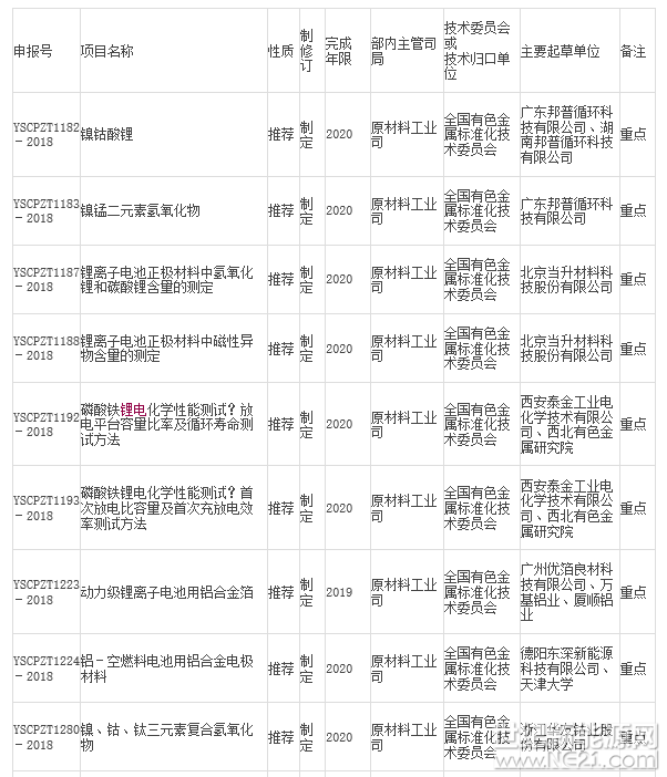 2月1日，工信部公示了2018年第一季度行業(yè)標(biāo)準(zhǔn)制修訂計(jì)劃（征求意見稿），其中在有色行業(yè)標(biāo)準(zhǔn)項(xiàng)目計(jì)劃表中，包含了多項(xiàng)鋰離子電池正極材料及前驅(qū)體相關(guān)標(biāo)準(zhǔn)的制修訂計(jì)劃，共17項(xiàng)（見下表）。




2016年11月9日，工信部稱，為促進(jìn)鋰離子電池產(chǎn)業(yè)的健康有序發(fā)展，進(jìn)一步提升標(biāo)準(zhǔn)對產(chǎn)業(yè)發(fā)展的指導(dǎo)、規(guī)范和引領(lǐng)作用，我部組織相關(guān)單位、標(biāo)準(zhǔn)化機(jī)構(gòu)和技術(shù)組織等制定了《鋰離子電池綜合標(biāo)準(zhǔn)化技術(shù)體系》