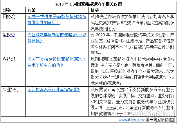 2018年1月，國務(wù)院、科技部、發(fā)改委等部門出臺(tái)了新能源汽車相關(guān)政策。北京、深圳、濟(jì)南、海南、漳州、平潭、唐山、南京、長沙、廣東、如皋、長春等12省市出臺(tái)新能源汽車相關(guān)政策