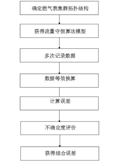 　　創(chuàng)意無(wú)極限，儀表大發(fā)明。今天為大家介紹一項(xiàng)國(guó)家發(fā)明授權(quán)專利——一種智能燃?xì)獗碓诰€綜合誤差校準(zhǔn)方法