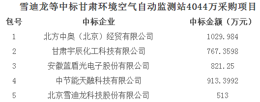 
            	2月7日消息，據(jù)政府采購網(wǎng)最新資訊獲悉，甘肅省環(huán)境監(jiān)測中心站2018至2020年甘肅省環(huán)境空氣自動(dòng)監(jiān)測站設(shè)備采購項(xiàng)目成功招標(biāo)。雪迪龍等五家企業(yè)“瓜分”4044.9萬采購大單