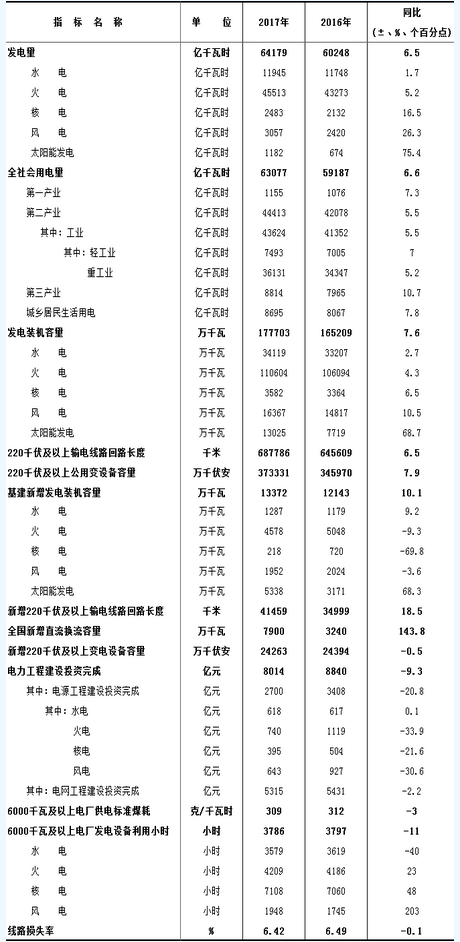 
	中國儲能網(wǎng)訊：近日中電聯(lián)公布了《2017年全國電力工業(yè)統(tǒng)計快報數(shù)據(jù)一覽表》。2017年，我國發(fā)電量64179億千瓦時，同比增加6.5%