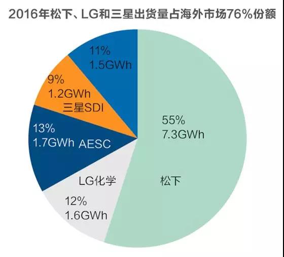 
	中國儲能網(wǎng)訊：走完2017年，特斯拉留下的是一個又一個沒能兌現(xiàn)的承諾。一家燒錢十年、優(yōu)勢寥寥的公司，還能走多遠？





	豐田汽車和松下近日發(fā)布聲明表示，雙方正在考慮聯(lián)合開發(fā)電動汽車電池