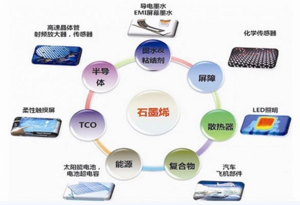 石墨烯從2004年首次被分離出來，2010年石墨烯發(fā)現(xiàn)者獲得諾貝爾獎后為大家所熟知，到今天只有短短十幾年的時間。盡管全球石墨烯產(chǎn)業(yè)目前尚處于早期階段，但由于公眾對石墨烯新材料的熱捧，導致石墨烯產(chǎn)業(yè)虛火過旺，呈現(xiàn)出了“忽如一夜春風來，千樹萬樹梨花開”的虛假繁榮景象