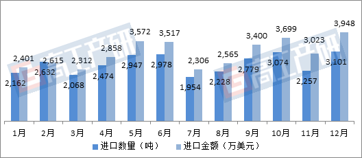 GGII發(fā)布的《2017-2018年碳酸鋰進出口月度監(jiān)測數(shù)據(jù)報告》統(tǒng)計顯示，2017全年我國碳酸鋰進口總量30655.249噸，同比增長41%，全年進口均價約11814美元/噸，同比增長37%，價格不斷攀升。
2017年1-12月中國碳酸鋰進口情況分析

數(shù)據(jù)來源：中國海關(guān)，高工產(chǎn)研鋰電研究所(GGII)
從進口國家來看，2017全年從智利進口碳酸鋰18604.461噸，同比增長29%，從阿根廷進口碳酸鋰8689.358噸，同比增長72%