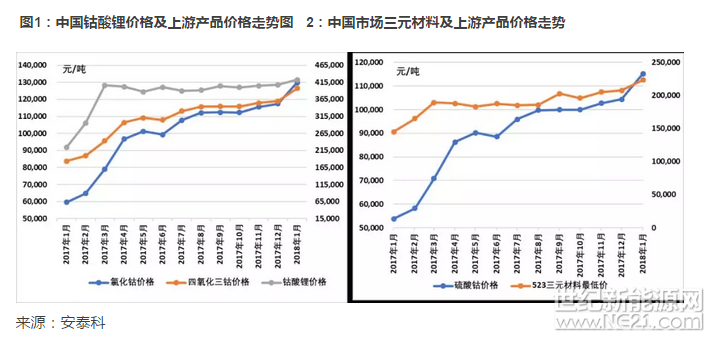 1. 鈷系正極材料行情回顧

2017年受到海外市場金屬鈷價大幅上漲的影響，中國冶煉企業(yè)原料采購成本大幅提高，國內鈷鹽價格也隨之上漲，并導致下游鈷系電池正極材料價格大幅上漲。

國內氯化鈷月度均價已經從2017年1月的6.4-6.5萬元/噸的價格上漲至2018年1月末的12.5-12.8萬元/噸，漲幅已經95%左右