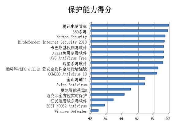 
            	近日,国际知名第三方测评认证机构――赛可达实验室发布了2017年度全球PC中文版杀毒软件横评报告。本次横评依然遵循赛可达实验室严格的测试方法,系统采用Windows 10简体中文版(64位)进行测试