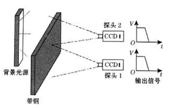 
            	摘要：本文主要介紹了熱軋在線測寬儀的技術(shù)的發(fā)展現(xiàn)狀，并詳細介紹了幾種應(yīng)用于熱軋板材測量的四種測寬方法。關(guān)鍵詞：熱軋；測寬儀引言寬度的在線檢測是帶鋼生產(chǎn)過程控制和成品質(zhì)量檢驗的重要環(huán)節(jié)，對于提高成材率也有很大意義，是提高帶鋼生產(chǎn)自動化水平的關(guān)鍵