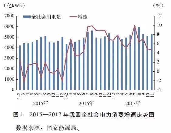 
	中國儲(chǔ)能網(wǎng)訊：2017年全社會(huì)電力消費(fèi)增速回升，電力供應(yīng)總體寬松，煤電企業(yè)經(jīng)營困難。煤電去產(chǎn)能獲得階段性效果，電力體制改革取得重要進(jìn)展