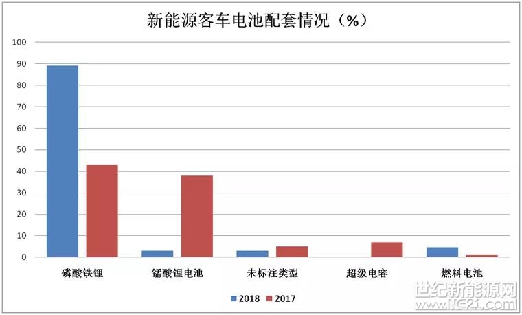 談及鋰電，大多人都看好它的發(fā)展前景，因?yàn)閲鴥?nèi)不管從政策還是市場，新能源汽車的受重視程度，都是有目共睹的。但是在上游材料價(jià)格上漲、下游新能源車補(bǔ)貼下調(diào)的雙面夾擊之下，鋰電行業(yè)的發(fā)展是否真的如想象中的那樣一片光明？鋰電未來會(huì)遇到哪些發(fā)展問題？該如何解決？

新能源乘用車偏愛三元電池

目前，磷酸鐵鋰電池和三元材料電池是目前的主流選擇