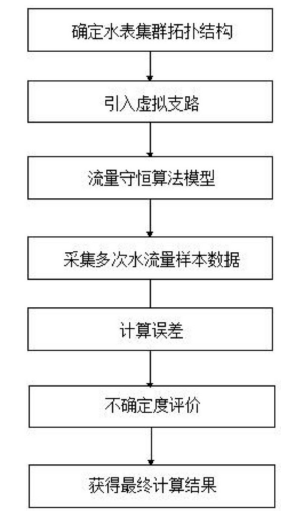 　　創(chuàng)意無極限，儀表大發(fā)明。今天為大家介紹一項國家發(fā)明授權(quán)專利——一種智能水表運行誤差遠程校準方法