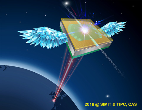 　　超導(dǎo)納米線單光子探測器(SNSPD：Superconductingnanowiresingle-photondetector)作為一種高性能的單光子探測器，已經(jīng)廣泛的應(yīng)用于量子信息、激光雷達、深空通信等領(lǐng)域，有力推動了相關(guān)領(lǐng)域的科技進步。然而，迄今為止，所有的SNSPD都只在地面實現(xiàn)了應(yīng)用驗證，包括美國NASA2013年的月地激光通信LLCD項目，也是在地面接收站使用了超導(dǎo)單光子探測器，在衛(wèi)星上不得不使用了性能較差的半導(dǎo)體單光子探測器