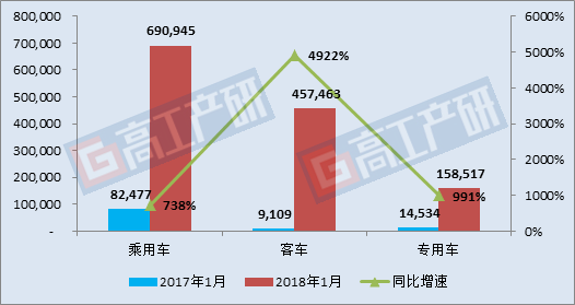 
	中國儲能網(wǎng)訊：高工產(chǎn)業(yè)研究院（GGII）最新數(shù)據(jù)統(tǒng)計顯示，2018年1月我國新能源汽車生產(chǎn)39,732輛，同比增長817%，動力電池裝機總電量約1.31GWh，同比增長1132%。



	1月新能源汽車各車型電池裝機電量（KWh，%）


	


	數(shù)據(jù)統(tǒng)計方式：按中機中心合格證口徑數(shù)據(jù)計算



	從車輛細(xì)分類別來看，乘用車電池裝機電量約0.691GWh，同比增長738%