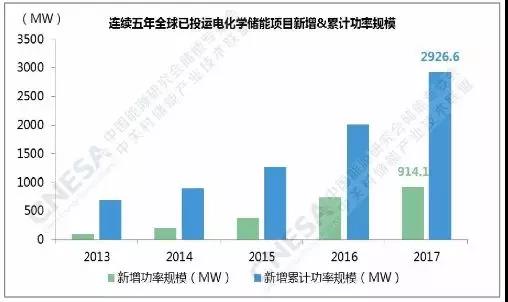 
	一、全球市場



	電化學(xué)儲能項目呈穩(wěn)步增長態(tài)勢



	據(jù)中關(guān)村儲能產(chǎn)業(yè)技術(shù)聯(lián)盟（CNESA）項目庫的不完全統(tǒng)計，截至2017年底，全球已投運儲能項目累計裝機規(guī)模為175.4GW。其中，抽水蓄能的累計裝機占比最大，為96%，較上一年下降1個百分點