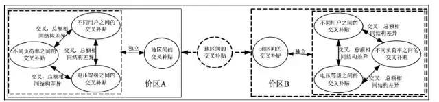 
	中國儲能網(wǎng)訊：隨著我國電力體制改革的不斷深入，有序推進電價改革成為改革進程中的重要內(nèi)容。一直以來，由于過多考慮收入分配調(diào)控和經(jīng)濟結(jié)構(gòu)調(diào)整等因素，我國銷售電價與用戶用電成本偏離情況十分普遍，產(chǎn)生了嚴重的交叉補貼問題